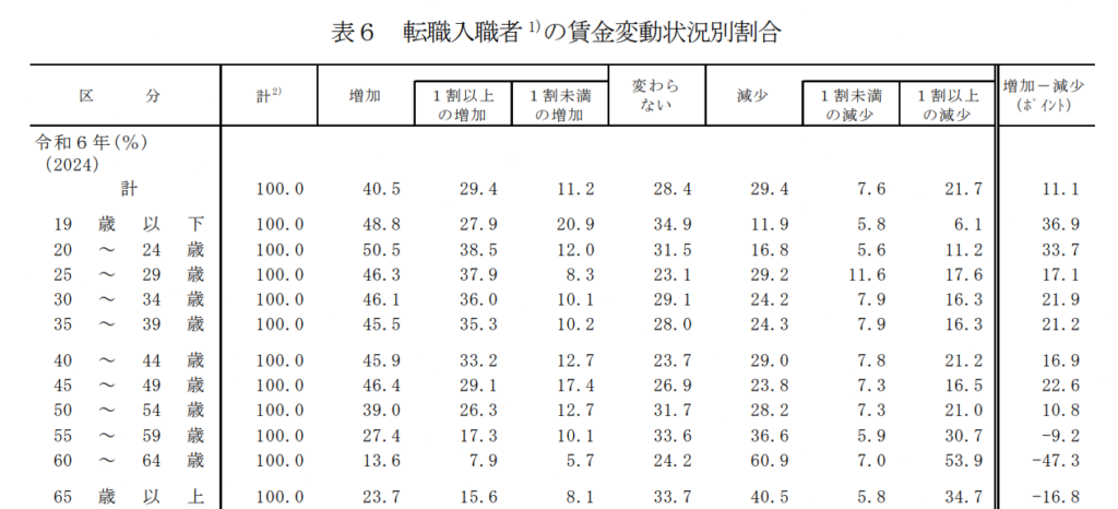 転職で年収が増加・変わらない人が約7割いることを示す厚生労働省のデータ