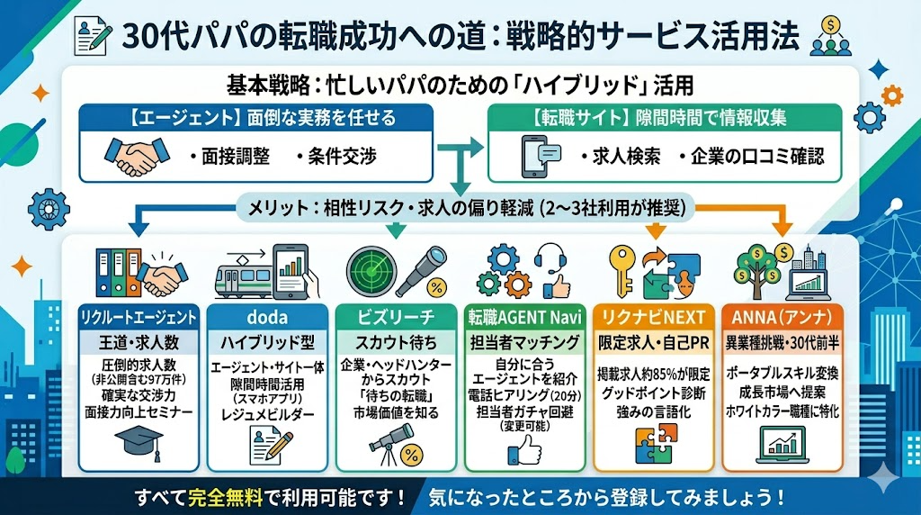 30代パパにおすすめの転職エージェント・転職サイト6選