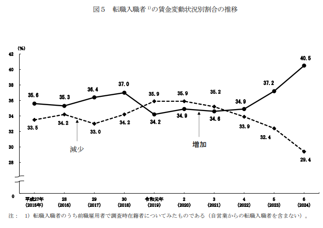 転職入職者の賃金変動状況別割合の推移