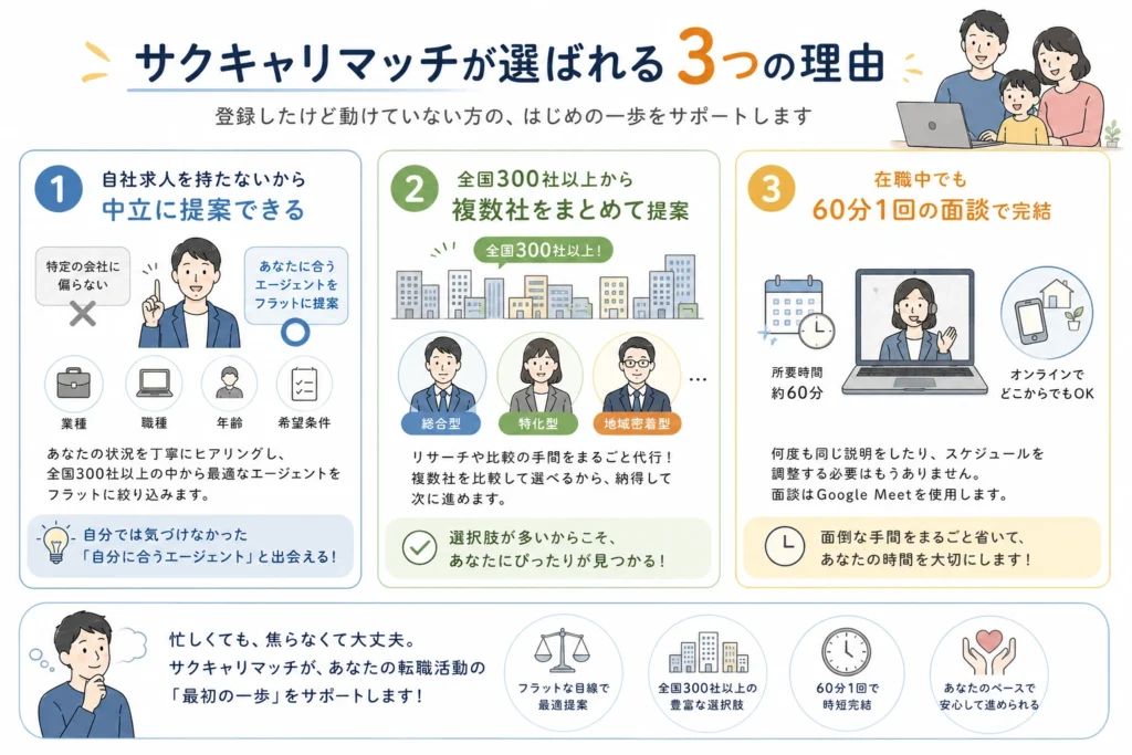 サクキャリマッチが選ばれる3つの理由