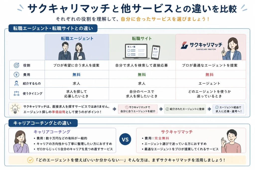 サクキャリマッチと他サービスとの違いを比較