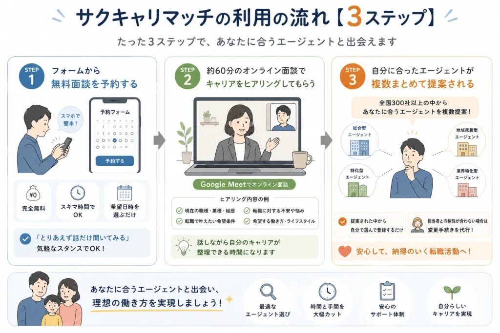 サクキャリマッチの利用の流れ【3ステップ】