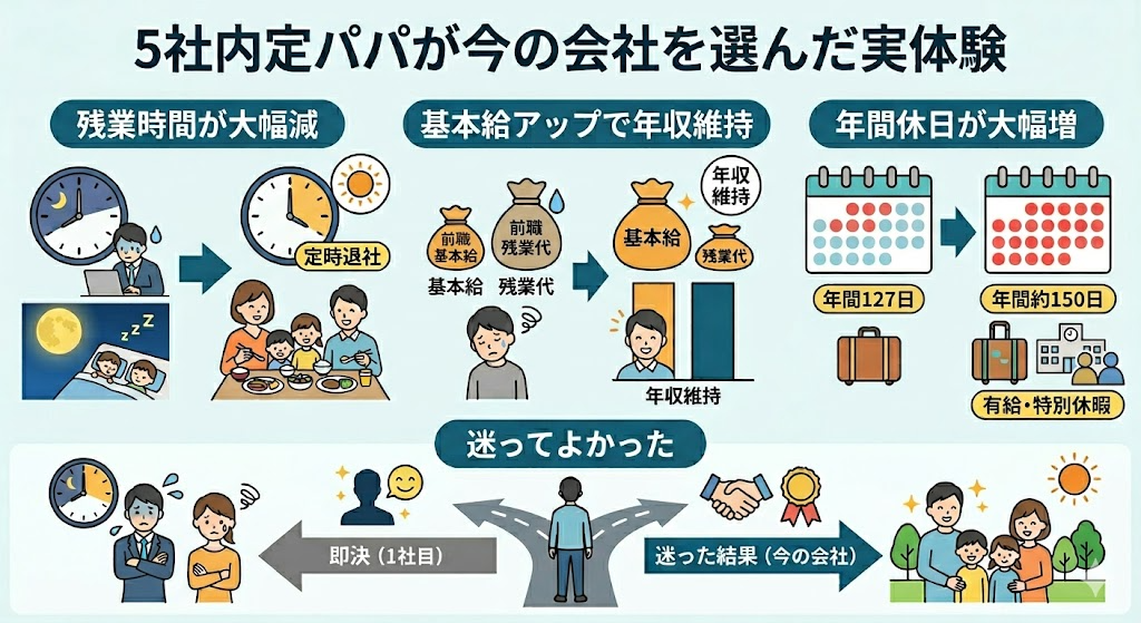 5社内定パパが今の会社を選んだ実体験