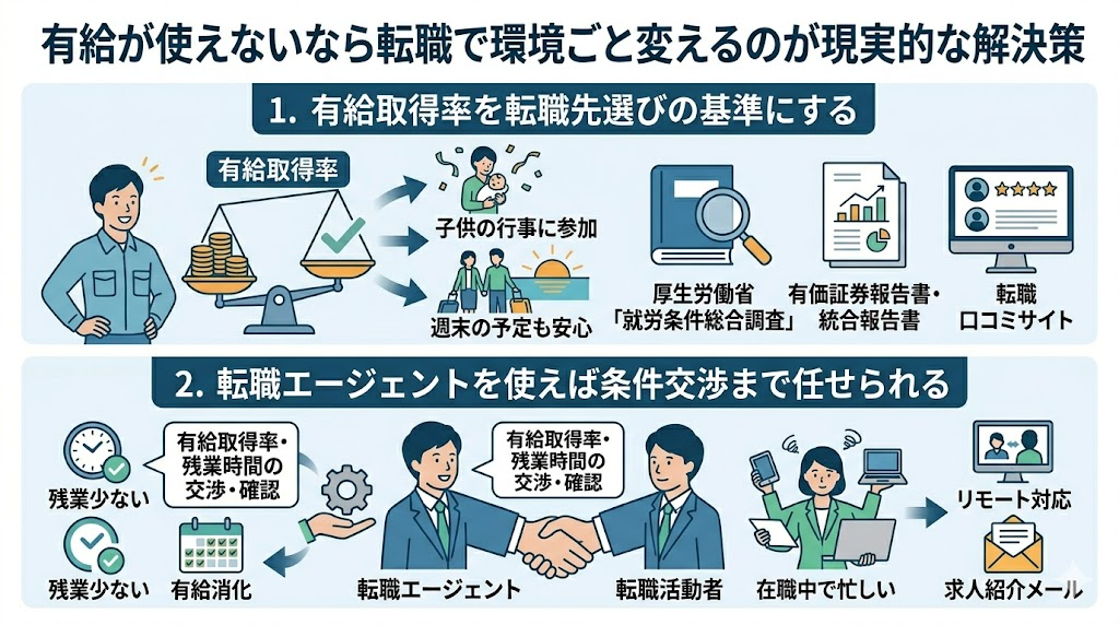 有給が使えないなら転職で環境ごと変えるのが現実的な解決策