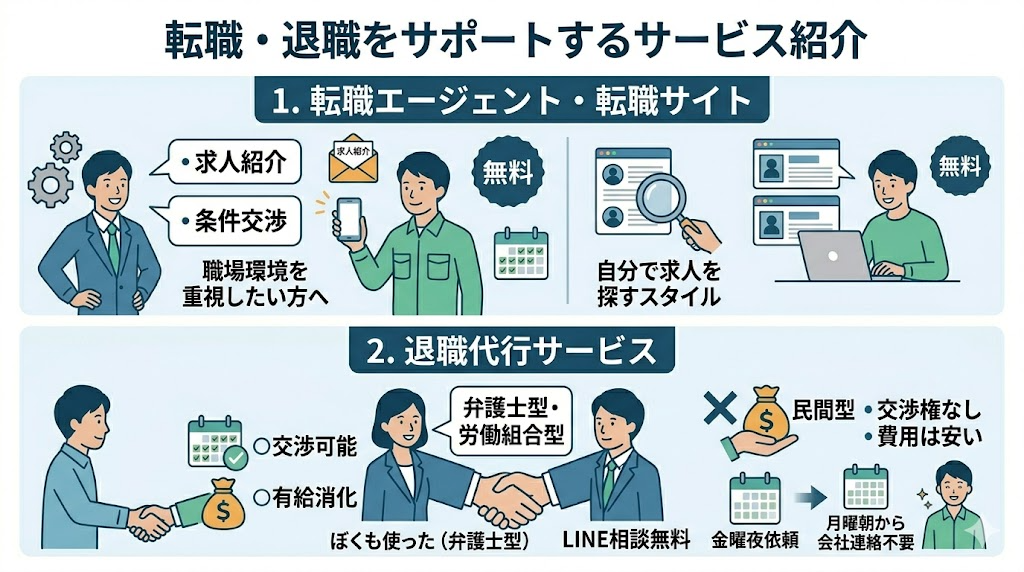 転職・退職をサポートするサービス紹介