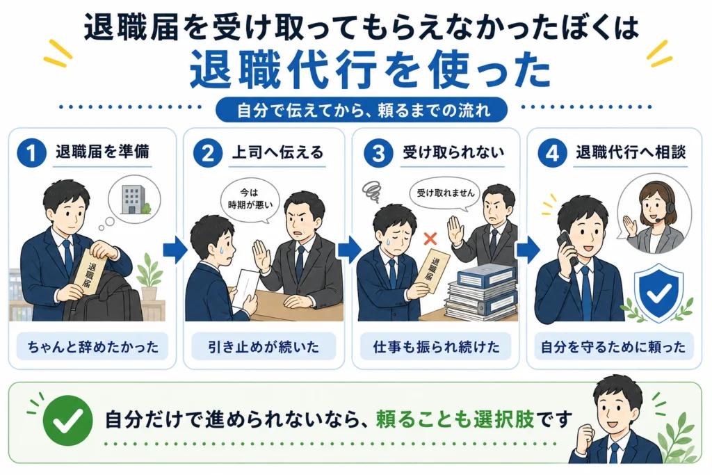 退職届を準備して上司へ伝えたものの受け取られず、退職代行へ相談するまでの流れ。