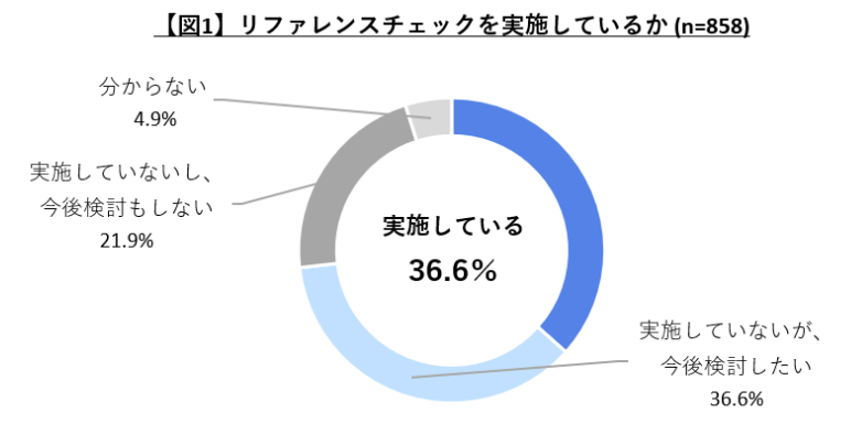 引用：採用のミスマッチを防ぐリファレンスチェック～実施状況や求職者の印象は？～ 