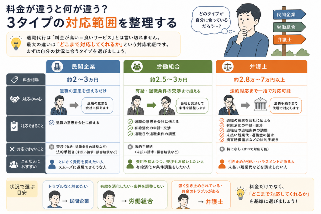 料金が違うと何が違う？3タイプの対応範囲を整理する