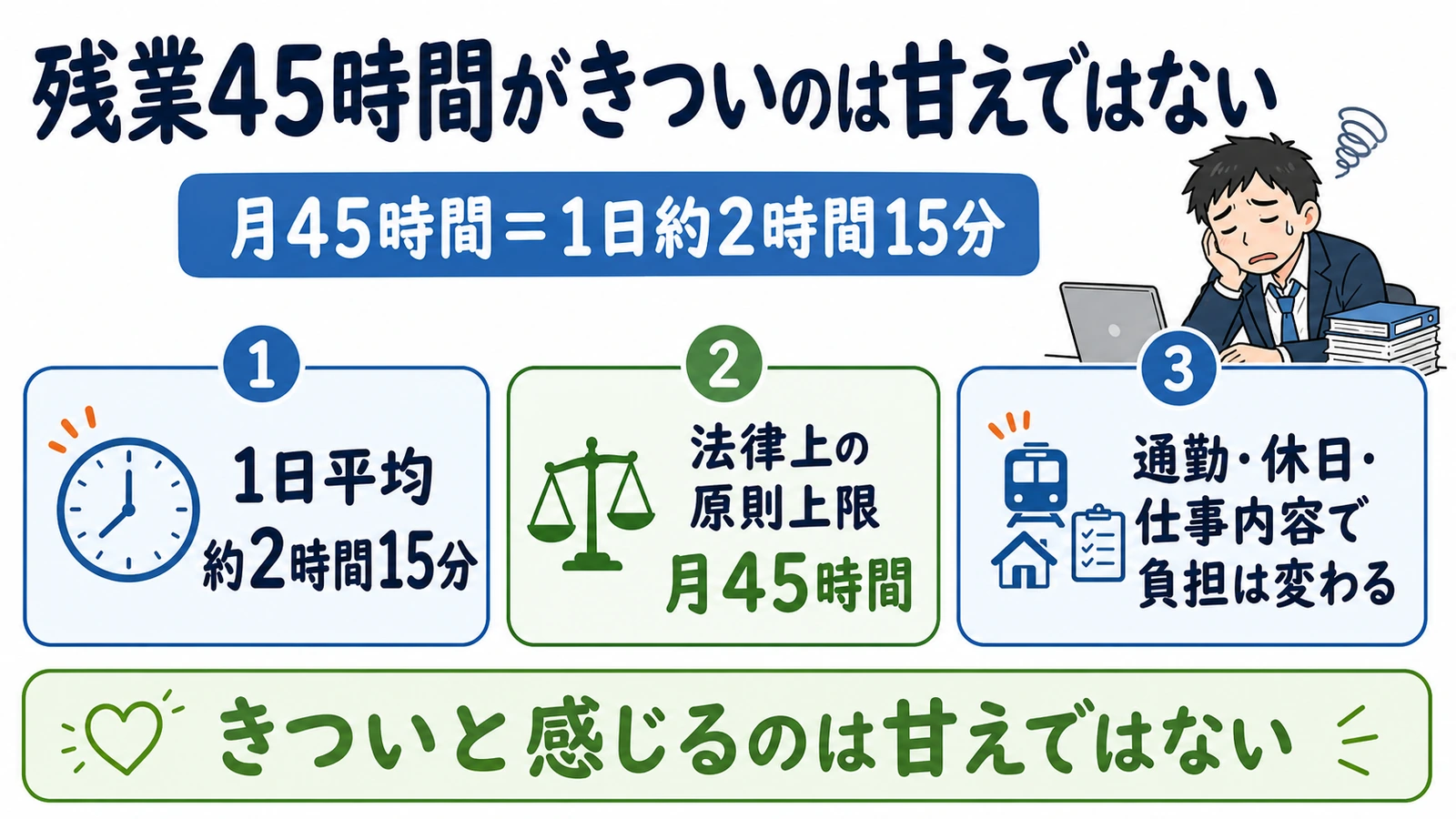 残業45時間がきついのは甘えではない理由。1日平均約2時間15分、法律上の原則上限、負担の違い。