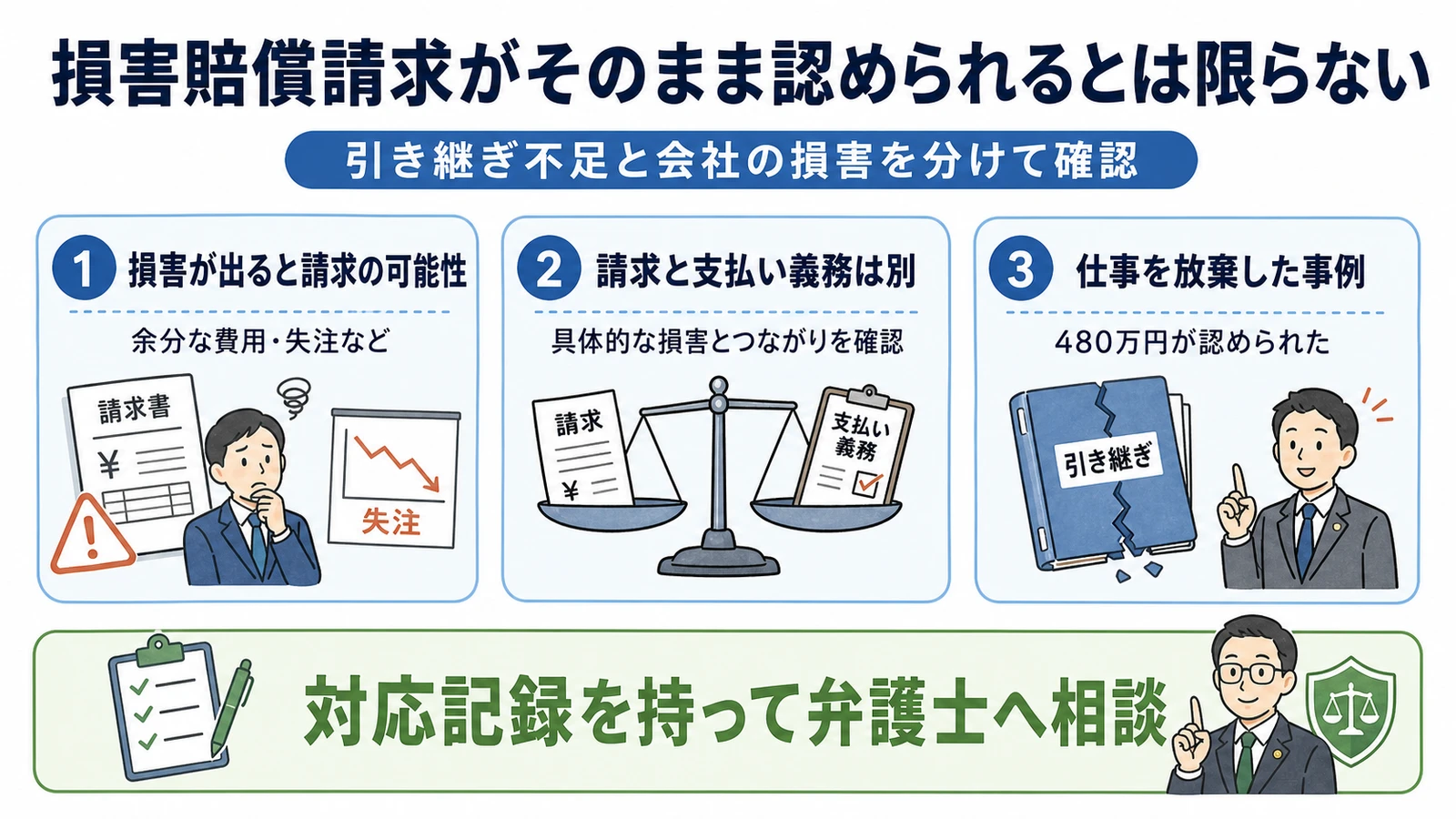 引継ぎ不足による損害賠償の考え方。会社に損害が出ると請求される可能性があるが、請求と支払い義務は別に判断される。