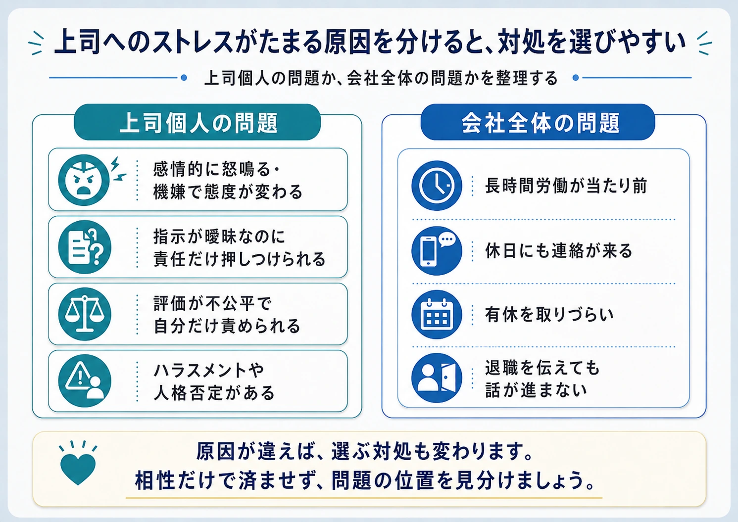 上司へのストレスがたまる原因を、上司個人の問題、仕事の進め方、評価、会社全体の働き方に分けて整理した図解。