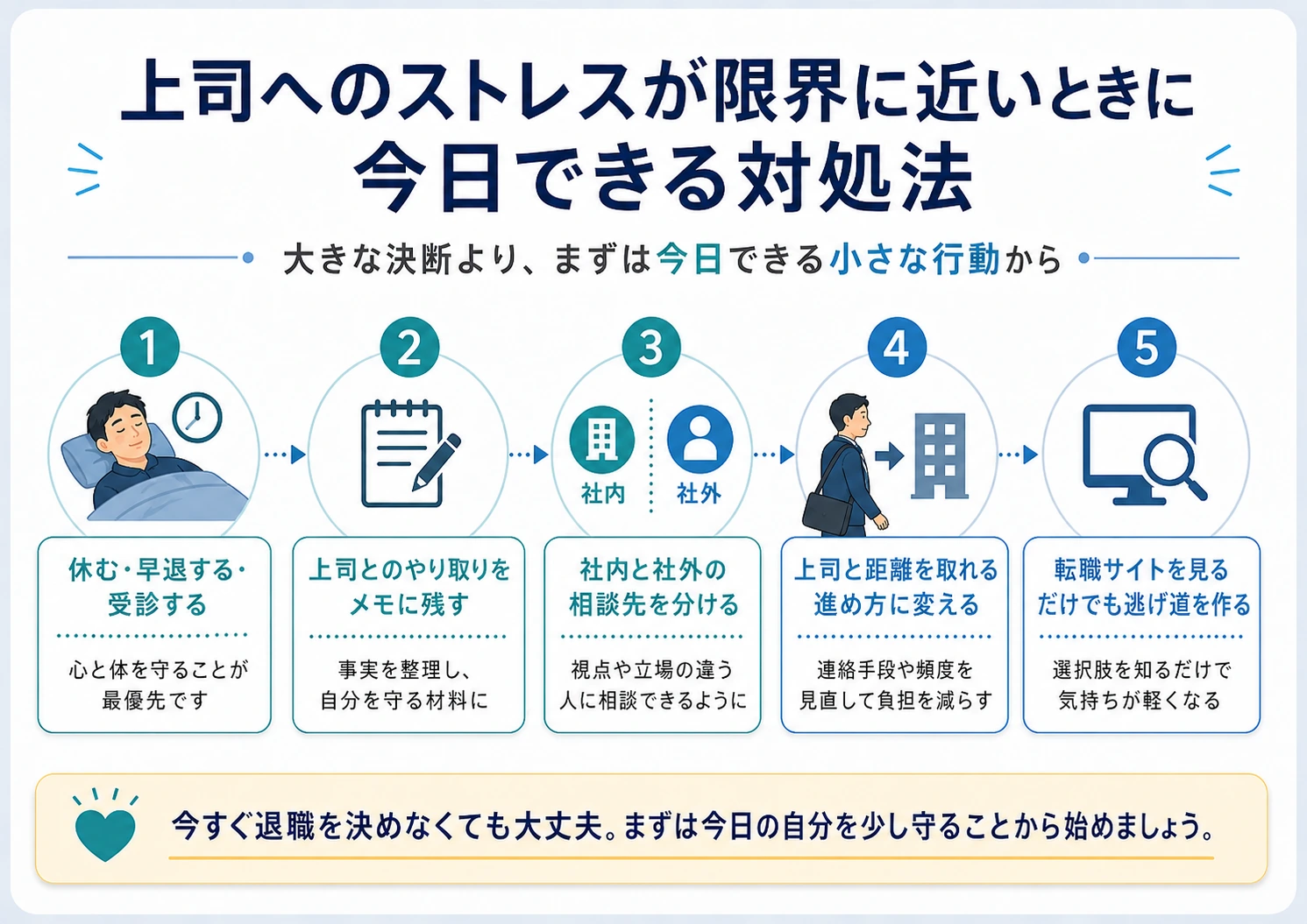 上司へのストレスが限界に近いときに今日できる対処として、休む、記録する、相談する、逃げ道を見ることを整理した図解。