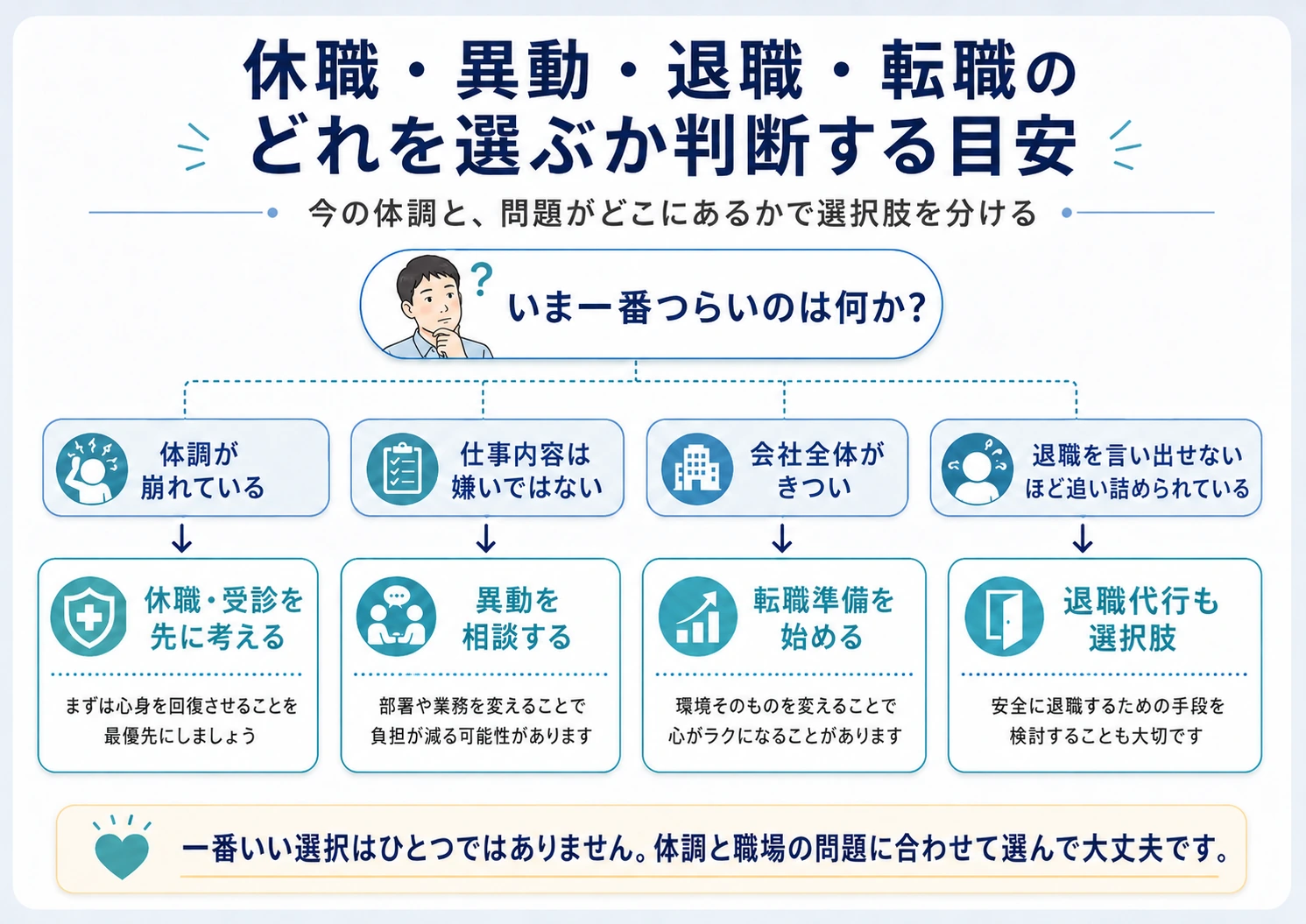休職、異動、転職、退職代行のどれを選ぶかを、体調や会社全体のきつさに合わせて整理した図解。