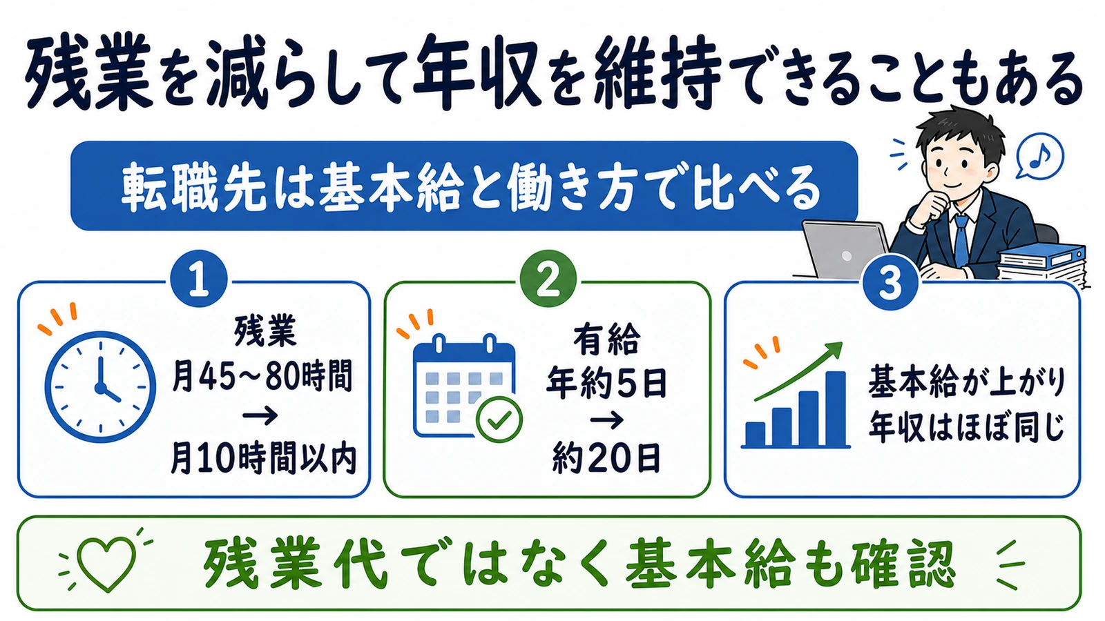 残業を月10時間以内へ減らし、有給と基本給を増やして年収を維持した比較。