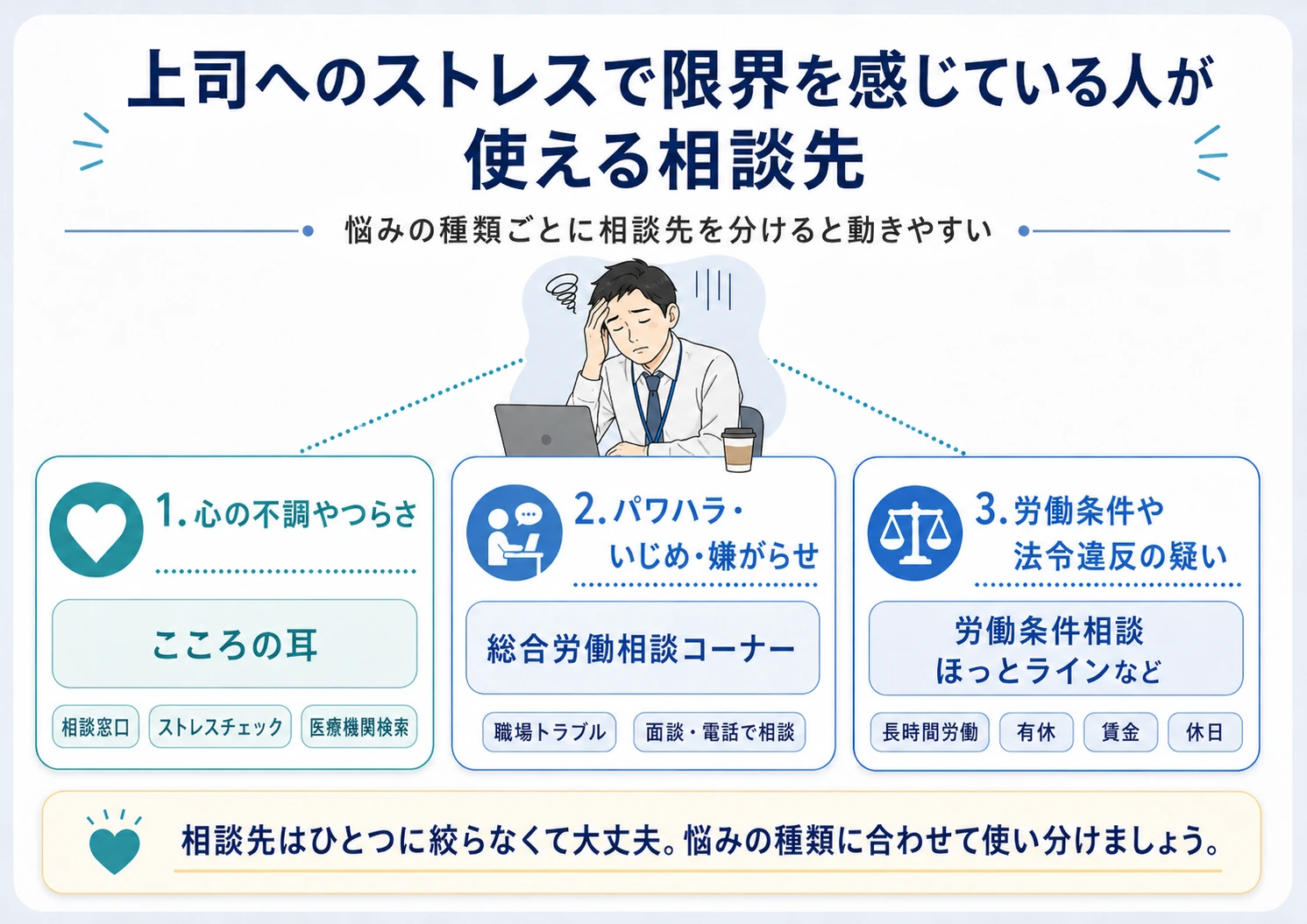 上司へのストレスで限界を感じている人が使える相談先として、心の不調、パワハラ、労働条件の相談先を整理した図解。