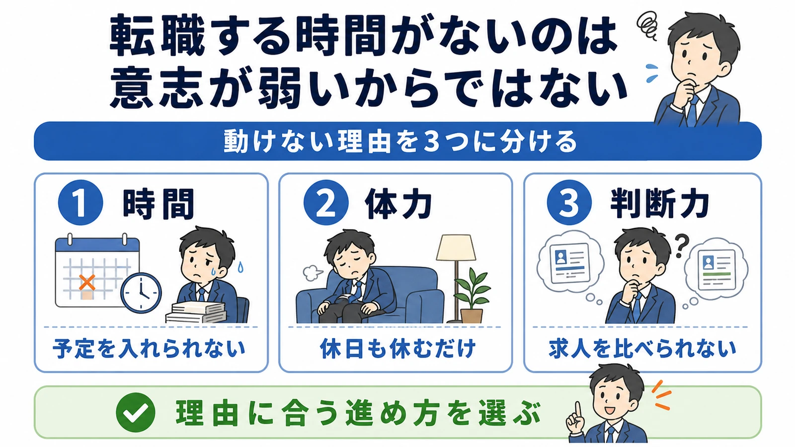 転職する時間がない原因を時間・体力・判断力に分け、それぞれに合う進め方を選ぶ図解。