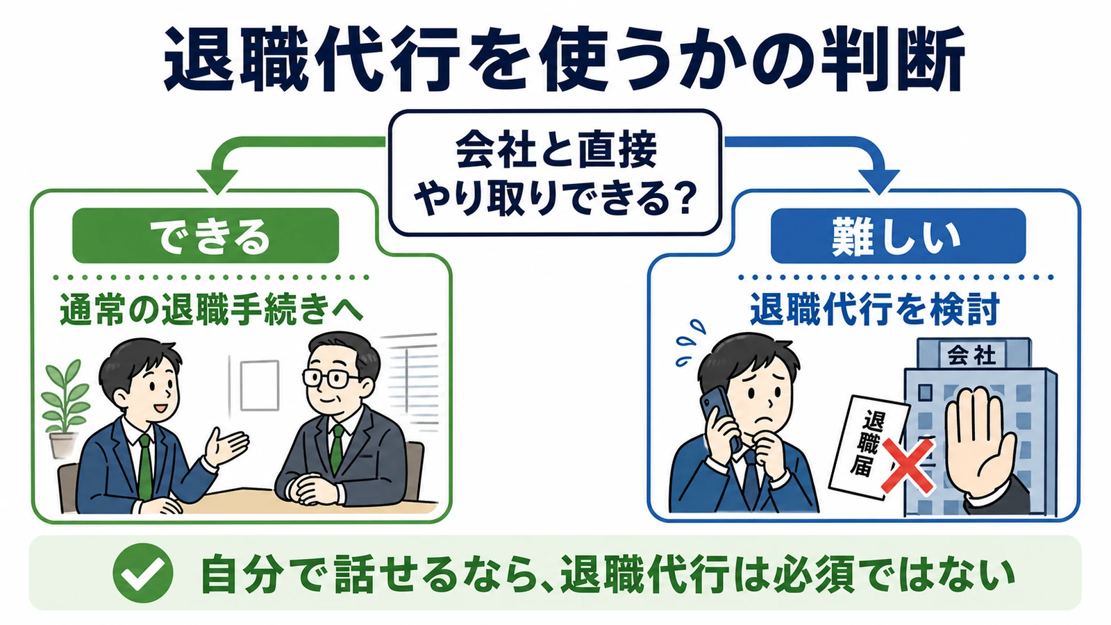 会社と直接やり取りできるかで退職代行の利用を判断する図
