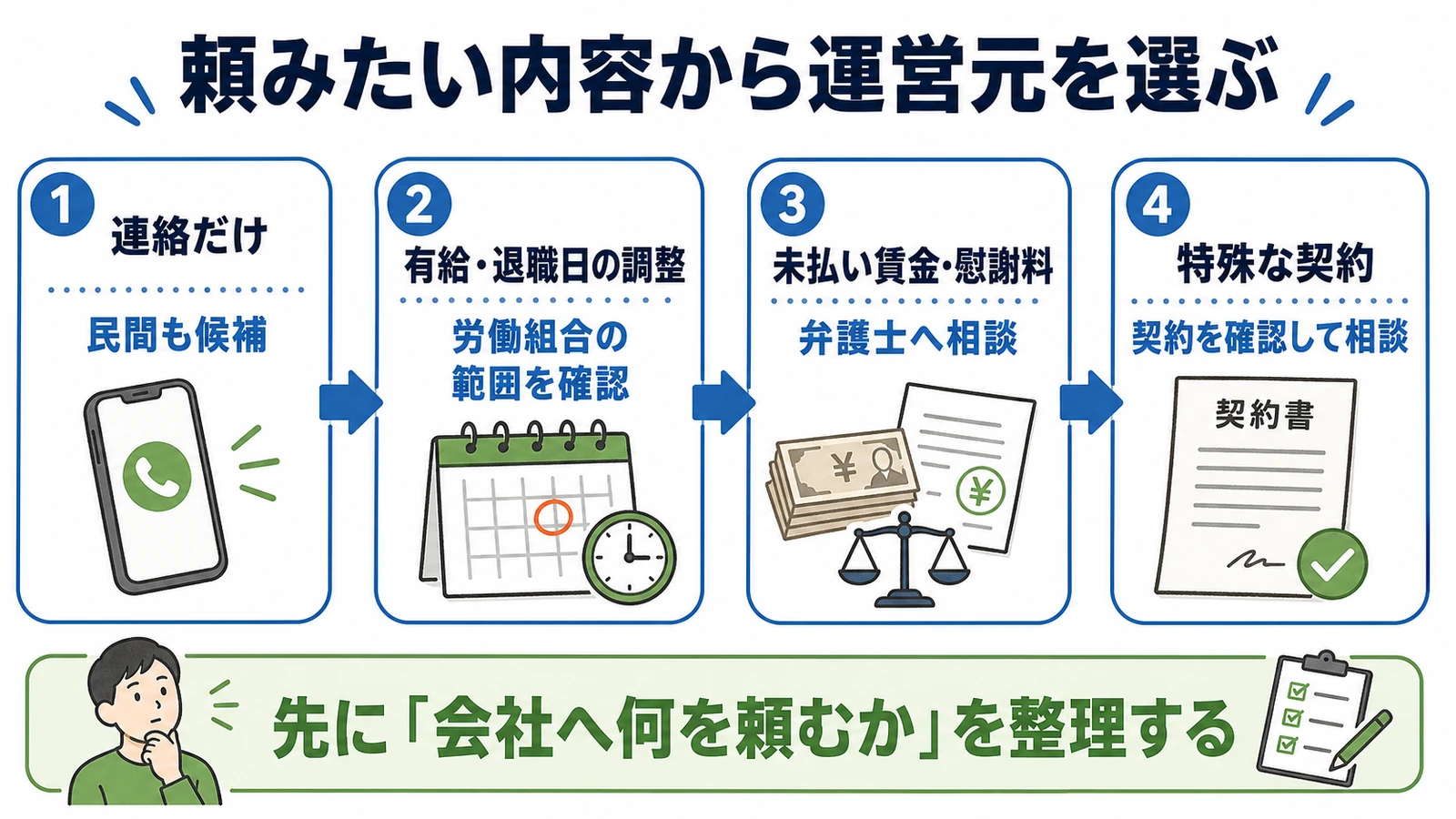 会社へ頼みたい内容から退職代行の運営元を選ぶ図