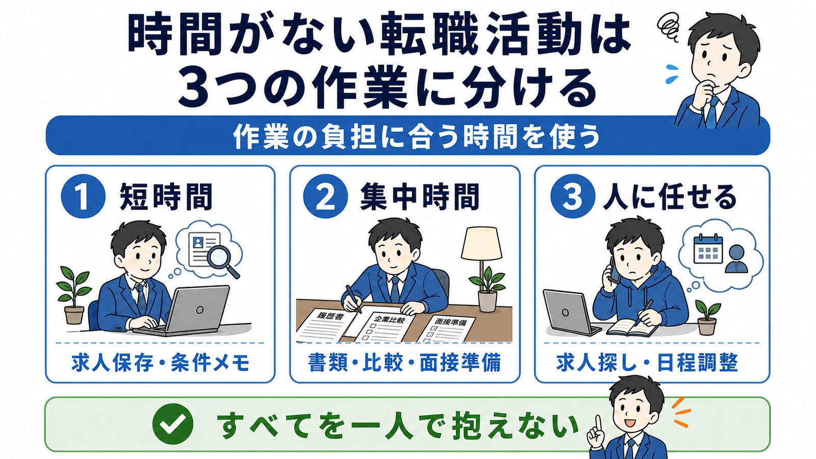 転職活動を短時間・集中時間・人に任せる作業へ分ける方法。