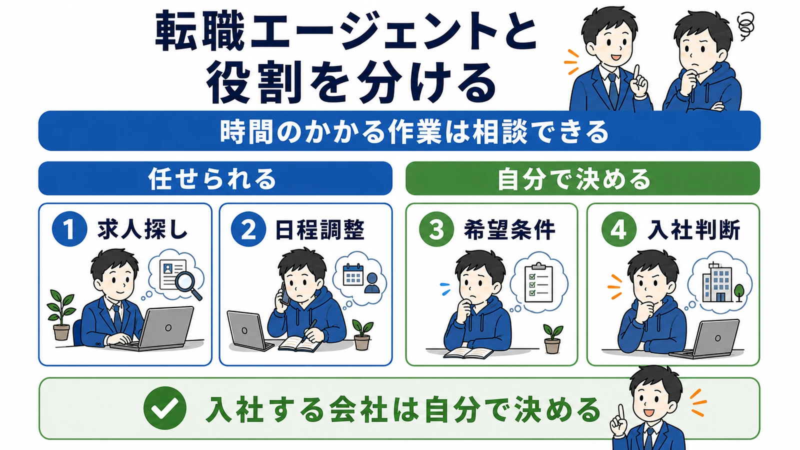 転職エージェントへ任せる作業と、自分で決める希望条件や入社判断の違い。
