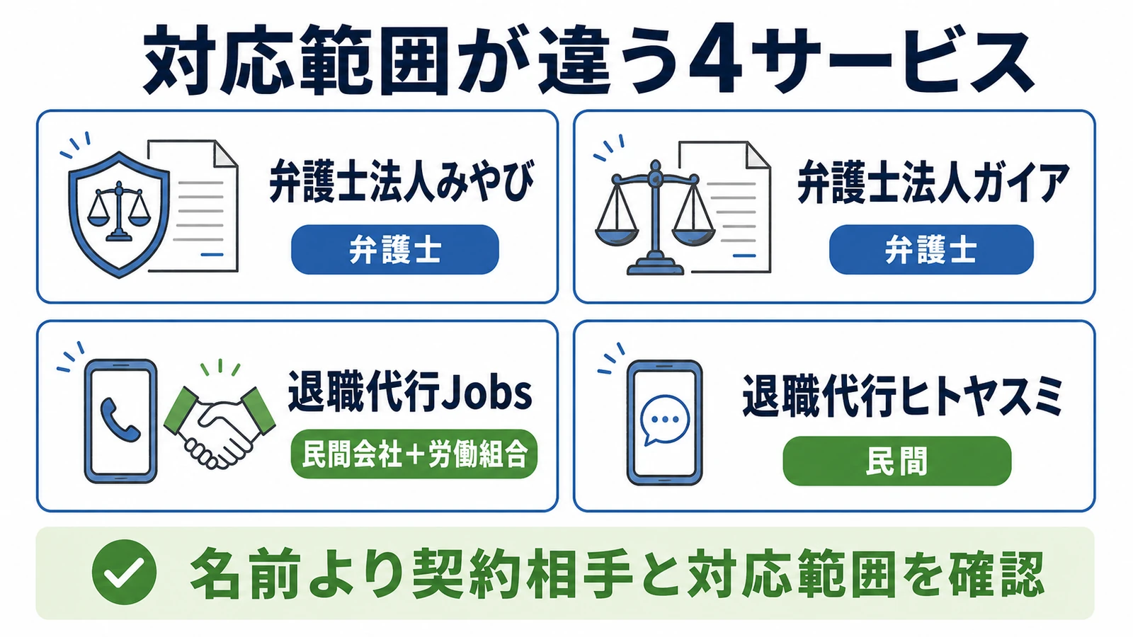 弁護士法人みやび・弁護士法人ガイア・退職代行Jobs・退職代行ヒトヤスミの運営タイプを比較する図