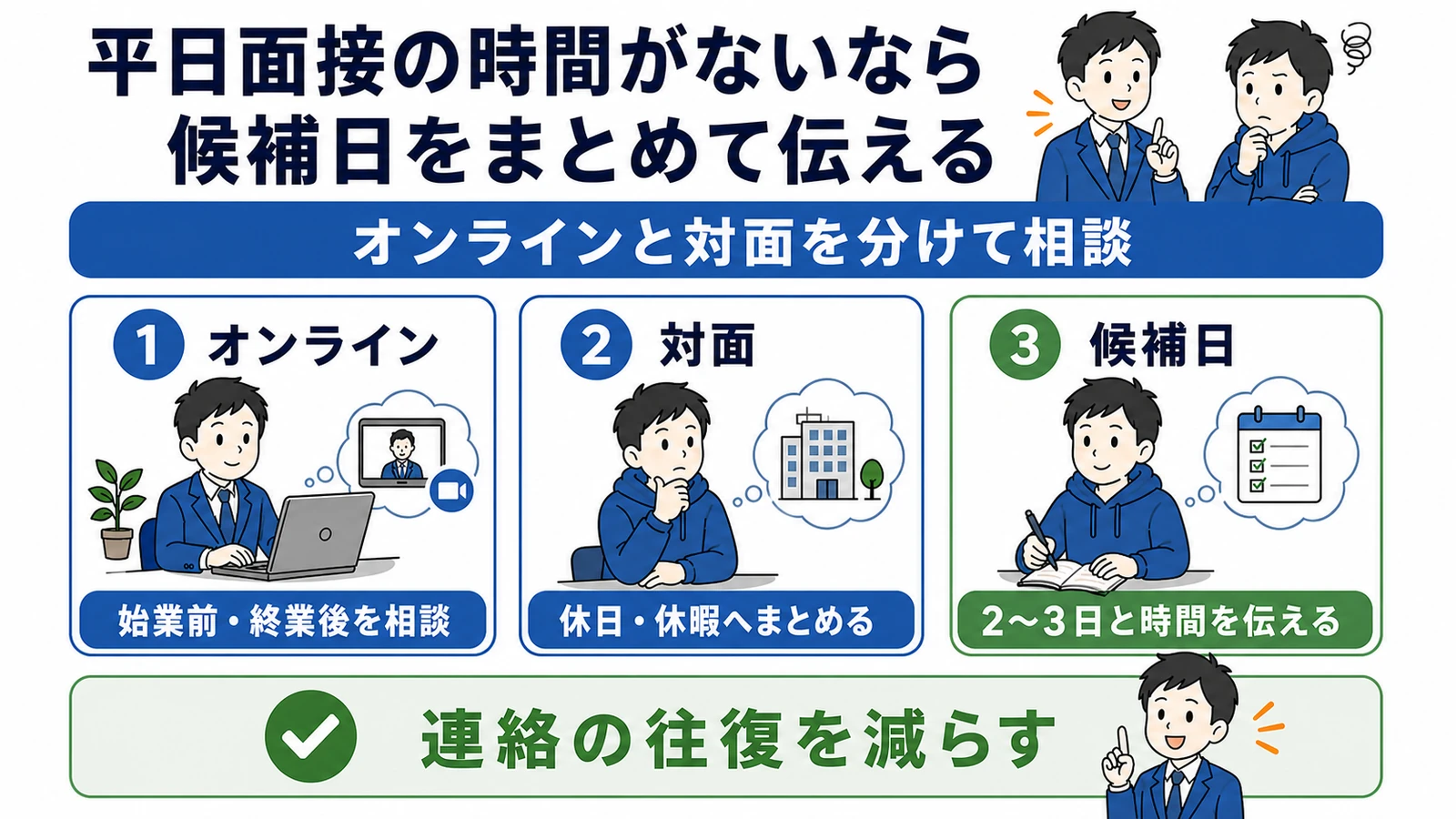 平日面接の候補日、オンライン面接、休日の対面面接をまとめて調整する方法。