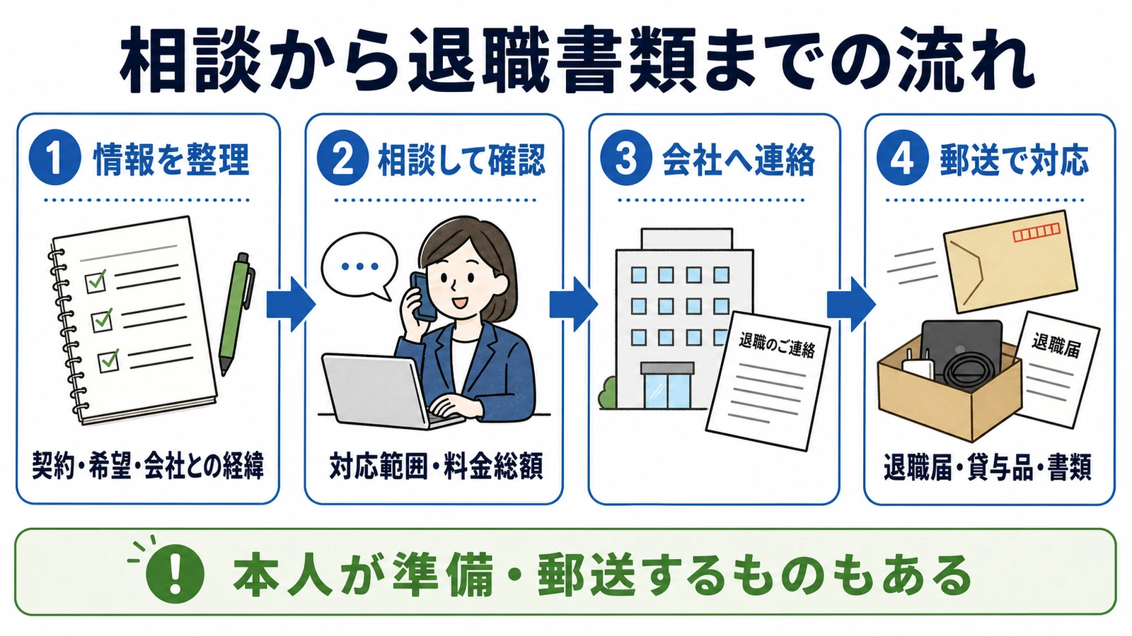 退職代行への相談準備から会社への連絡と郵送対応までの流れ