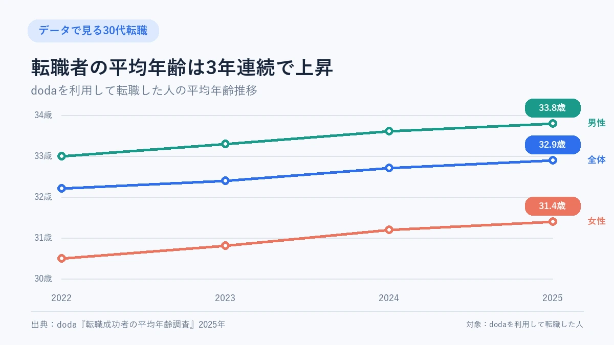 dodaの2022年から2025年の転職者平均年齢推移。2025年は全体32.9歳、男性33.8歳、女性31.4歳