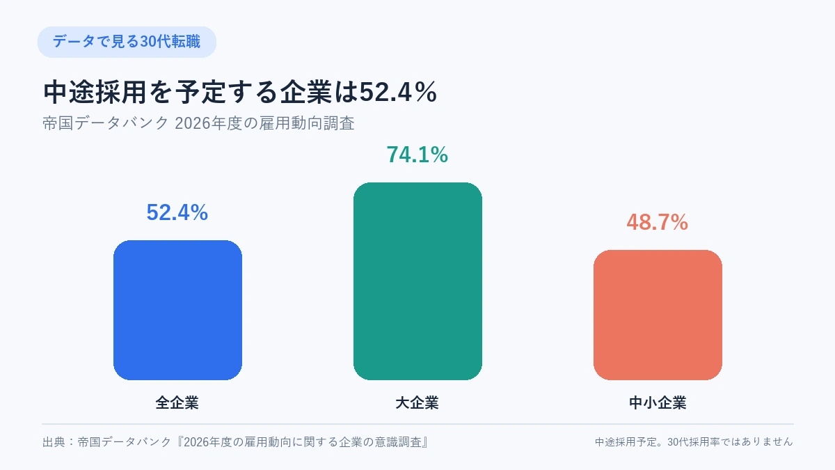 2026年度に中途採用を予定する企業の割合。全企業52.4％、大企業74.1％、中小企業48.7％
