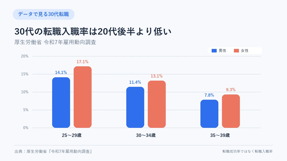25歳から39歳までの男女別転職入職率。30代は20代後半より低い