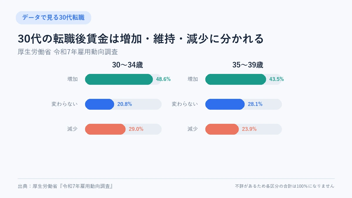 30代の転職後の賃金変動。30歳から34歳と35歳から39歳の増加・変わらない・減少の割合