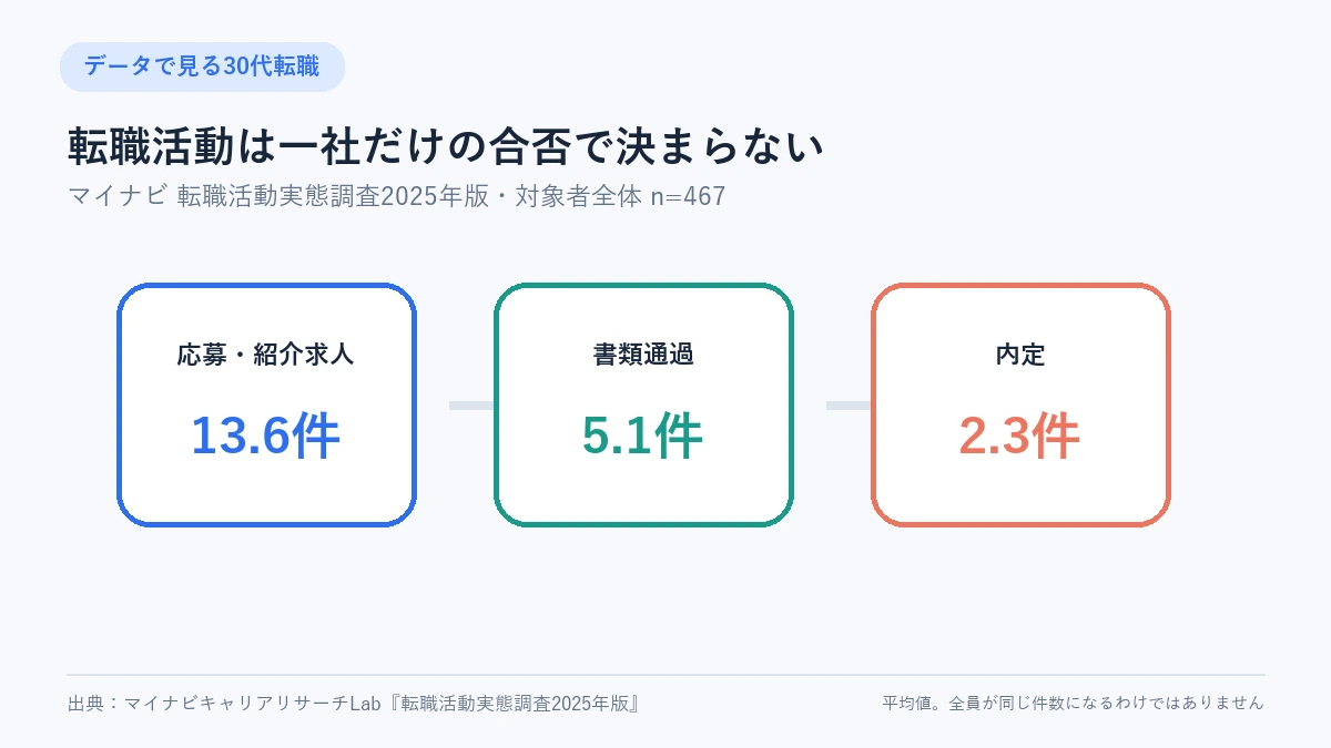 転職活動実態調査2025年版の平均件数。応募・紹介求人13.6件、書類通過5.1件、内定2.3件