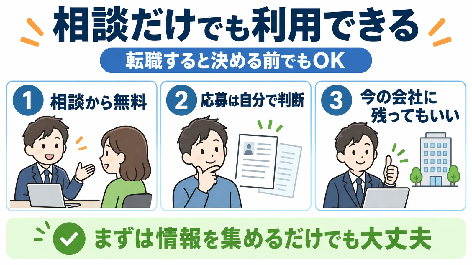 転職エージェントは相談だけでも利用できる。相談無料、応募は自分で判断、今の会社に残る選択を示す図。