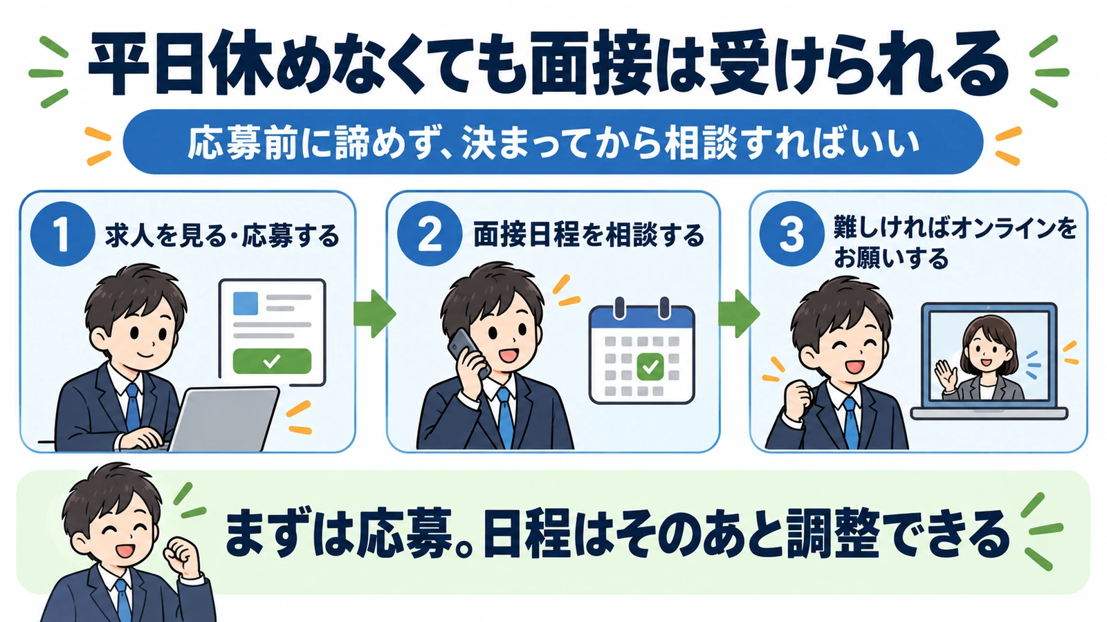 平日休めなくても転職面接を受ける流れ。求人へ応募し、面接日程を相談し、難しければオンライン面接をお願いする。