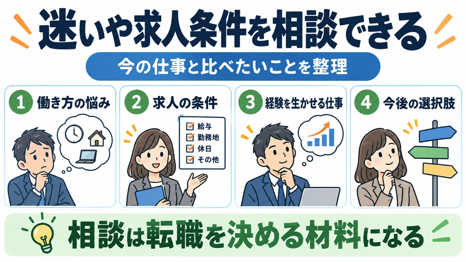 転職エージェントへ相談できる4項目。働き方の悩み、求人条件、経験を生かせる仕事、今後の選択肢。