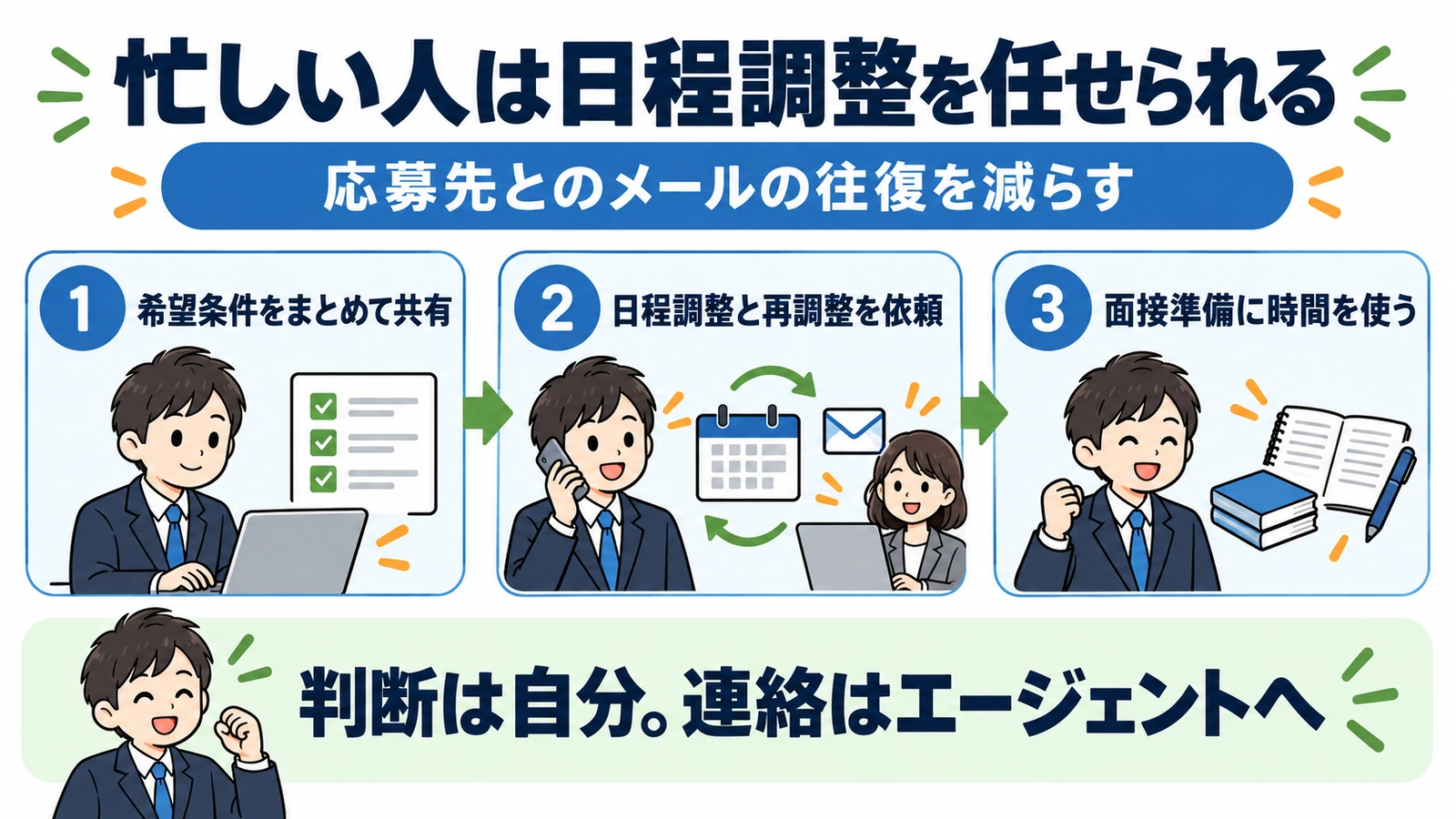 忙しい人が転職エージェントへ日程調整を任せる流れ。希望条件を共有し、調整を依頼し、面接準備へ時間を使う。