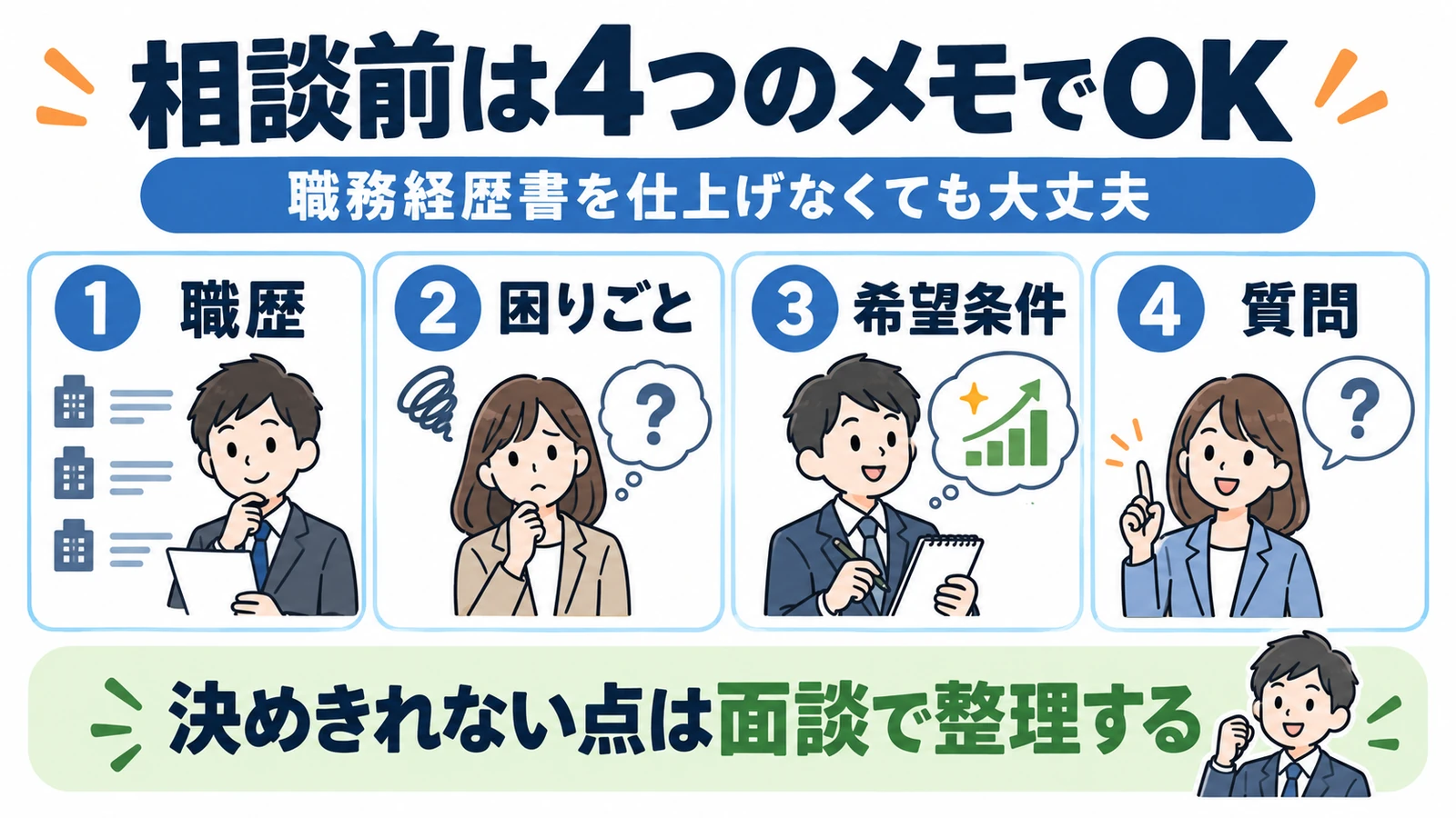 転職エージェントへの相談前にメモする4項目。職歴、困りごと、希望条件、質問。