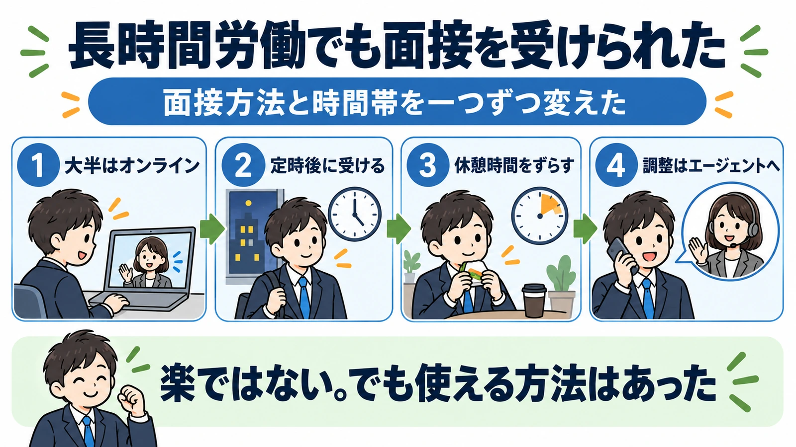 長時間労働でも面接を受けた方法。大半をオンラインにし、定時後や休憩時間を使い、日程調整をエージェントへ任せた。