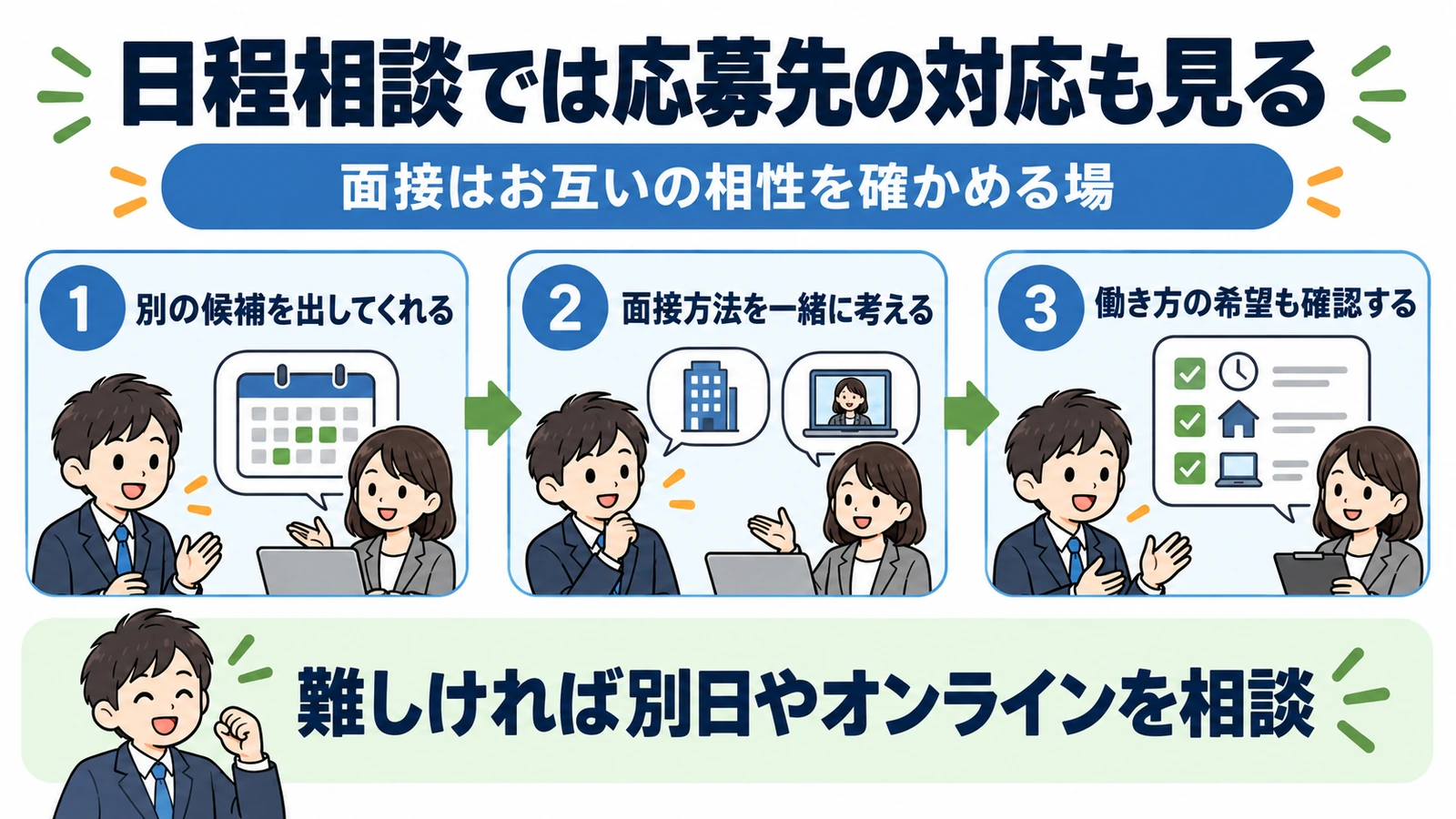 面接日程の相談から応募先の対応を見る3つのポイント。別の候補、面接方法、働き方の希望を確認する。