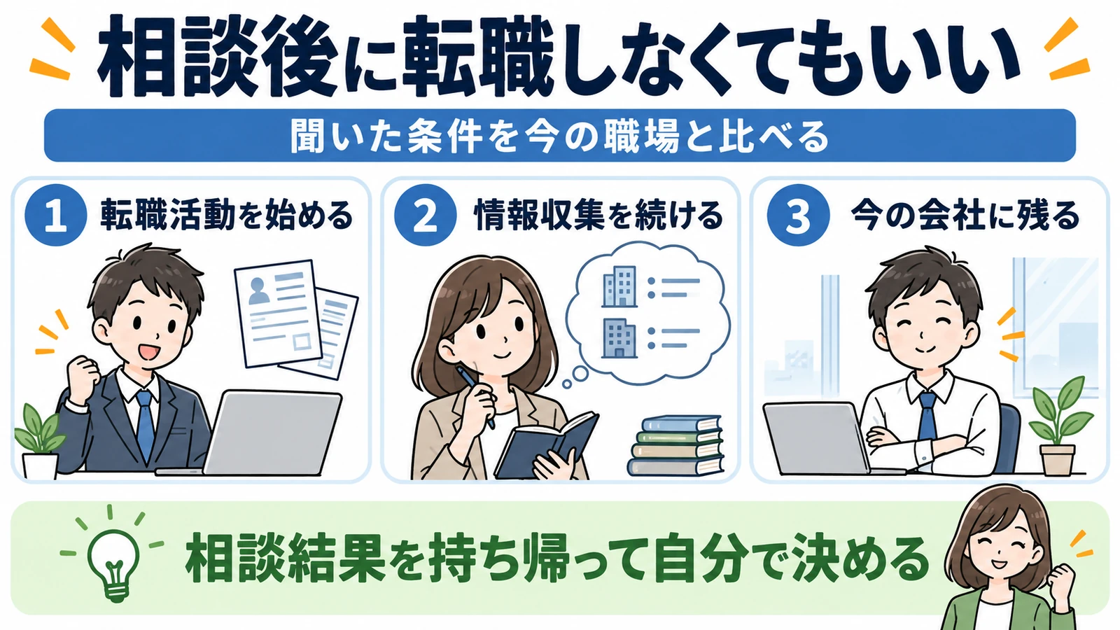 転職エージェントへの相談後に選べる3つの道。転職活動、情報収集、今の会社に残る。