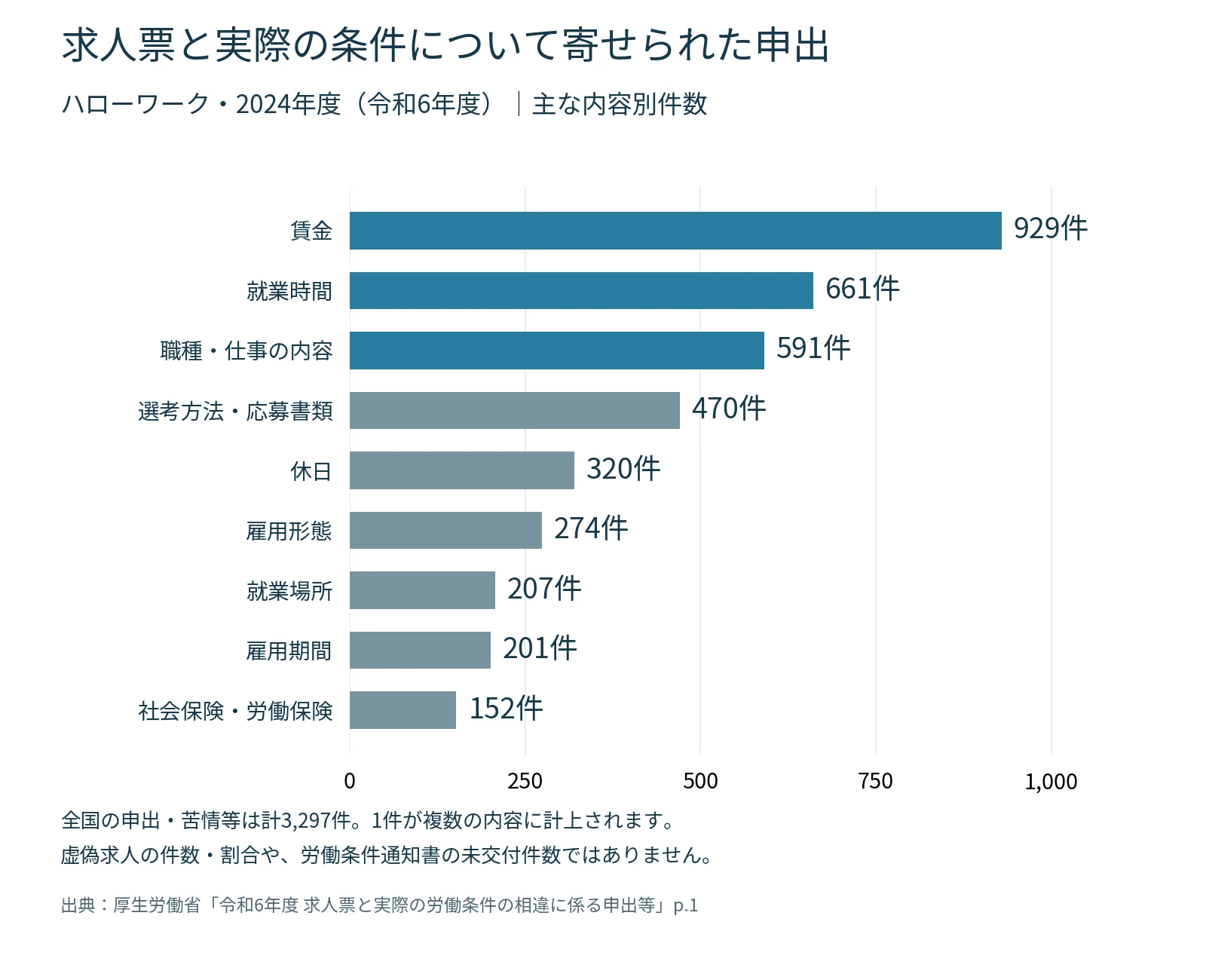 2024年度のハローワークの申出内容別件数。賃金929件、就業時間661件、職種・仕事内容591件など。1件の申出に複数の内容を含む場合は重複計上。