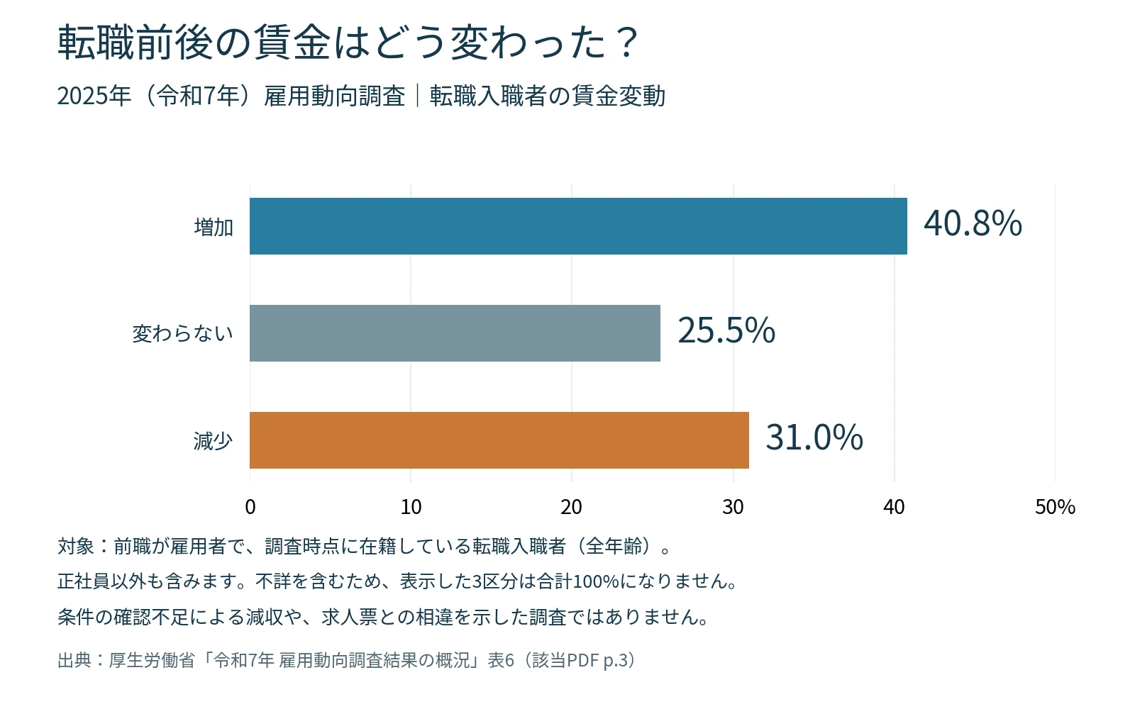 2025年の転職入職者の賃金変動。増加40.8％、変わらない25.5％、減少31.0％。前職雇用者で調査時在籍者を対象とし、不詳を含むため3区分の合計は100％にならない。
