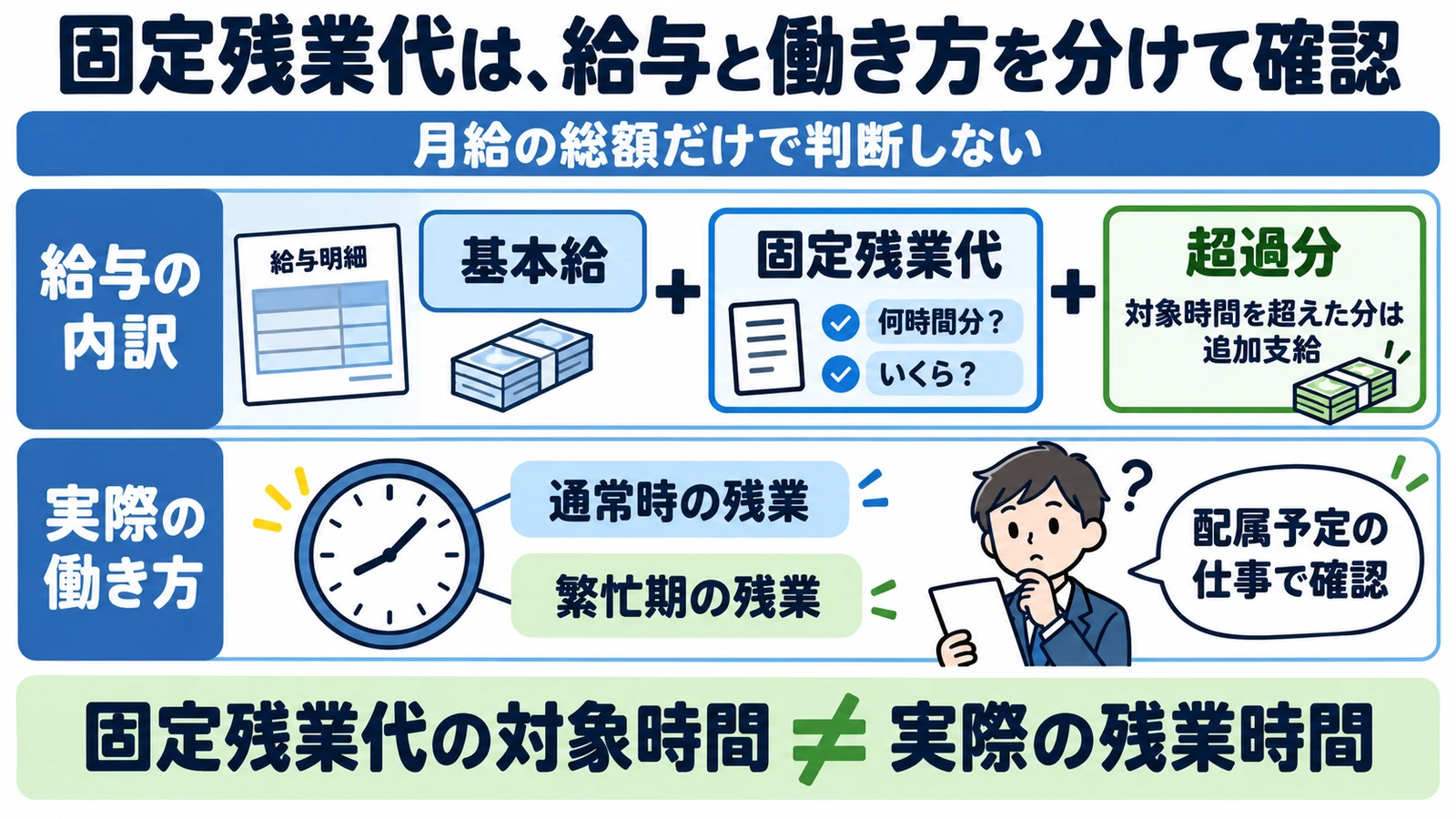 基本給・固定残業代・超過分の追加支給という給与の内訳と、通常時・繁忙期の実際の残業時間を分けて確認する図