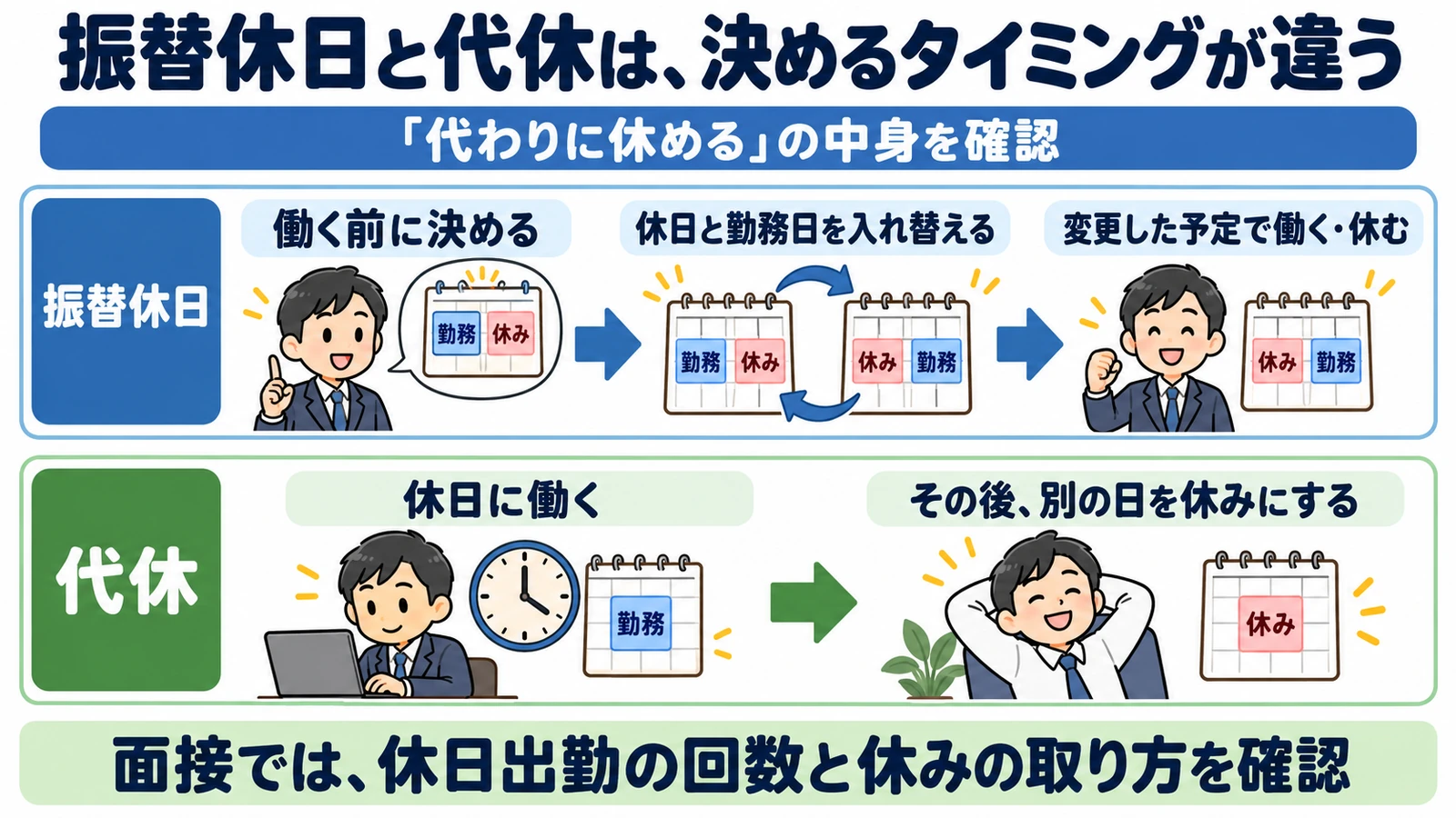 振替休日は働く前に休日と勤務日を入れ替え、代休は休日に働いた後で別の日を休みにするという違いの図