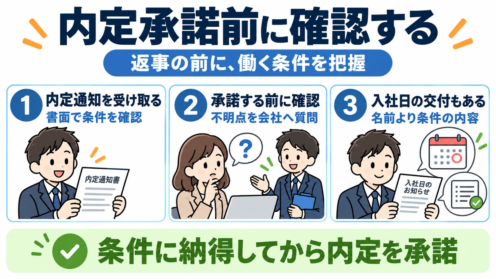 内定通知を受けてから承諾する前に、書面で労働条件と不明点を確認する流れ
