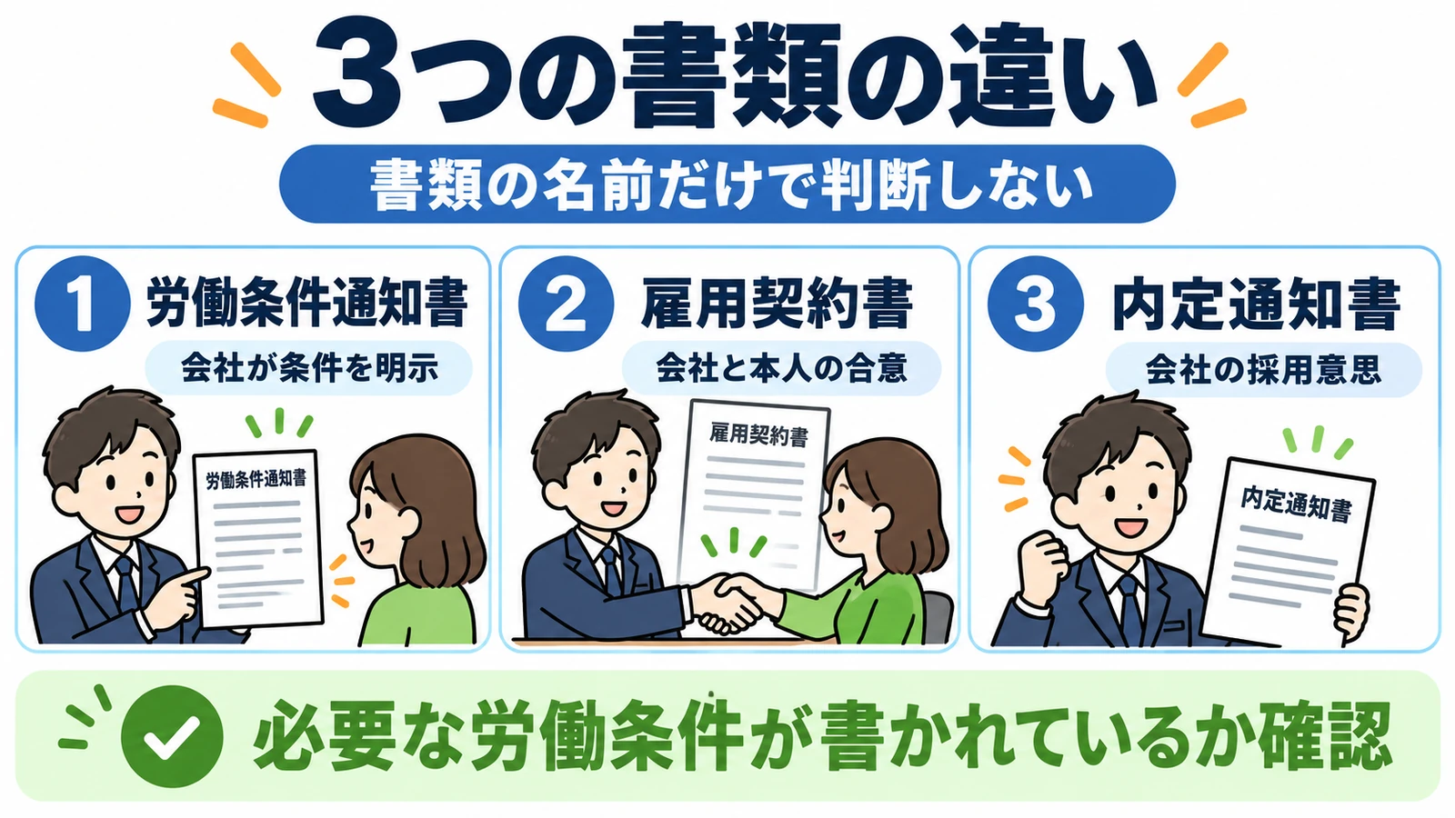 労働条件通知書は会社の条件明示、雇用契約書は双方の合意、内定通知書は採用意思を示す書類