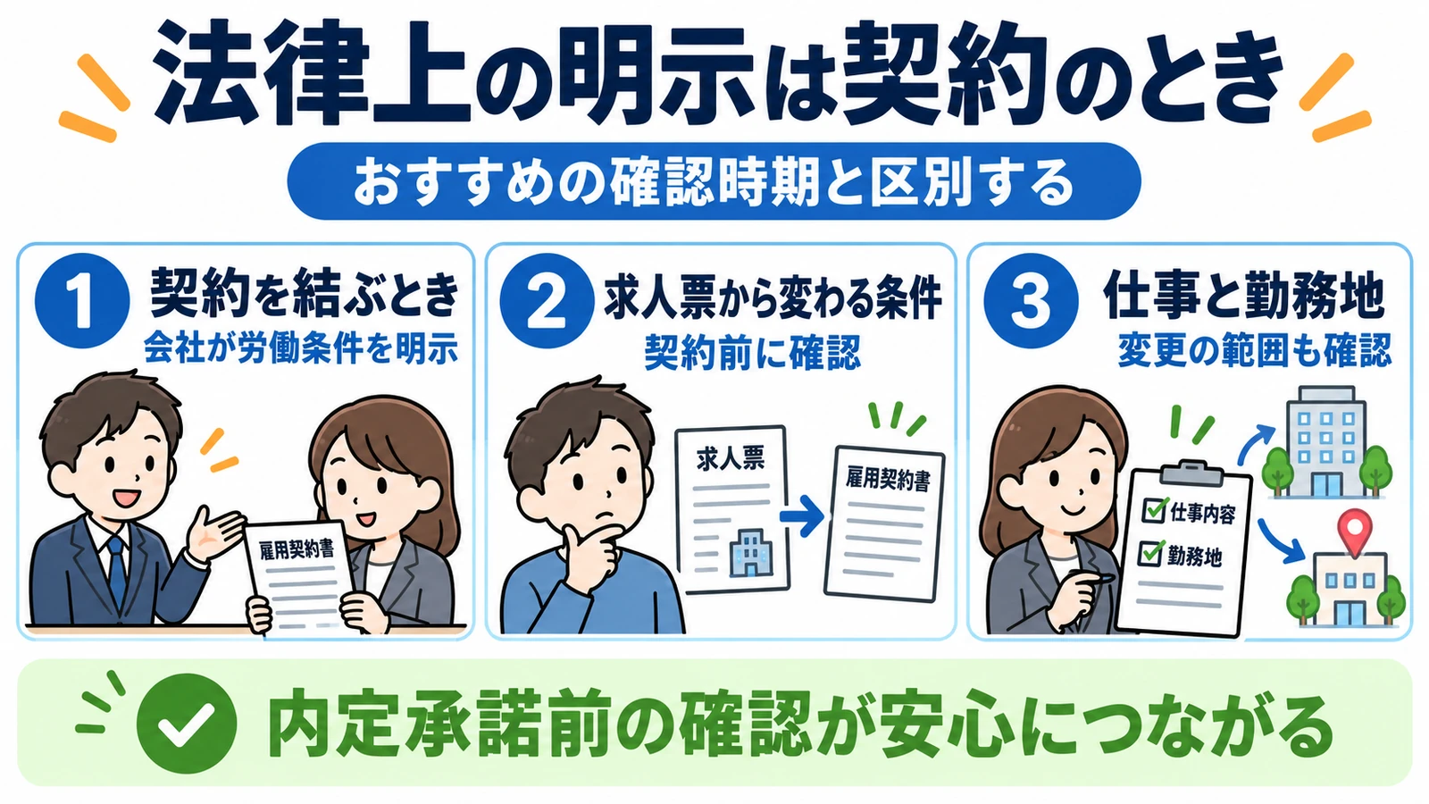 契約締結時の労働条件明示と、契約前の変更条件・仕事・勤務地の確認