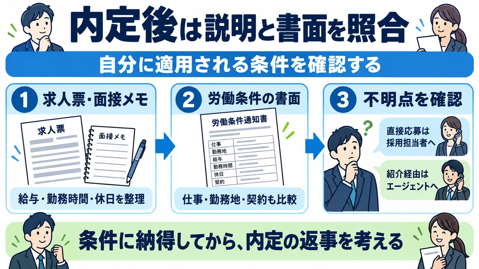 求人票と面接メモ、労働条件の書面を照合し、不明点を確認してから内定の返事を考える流れ