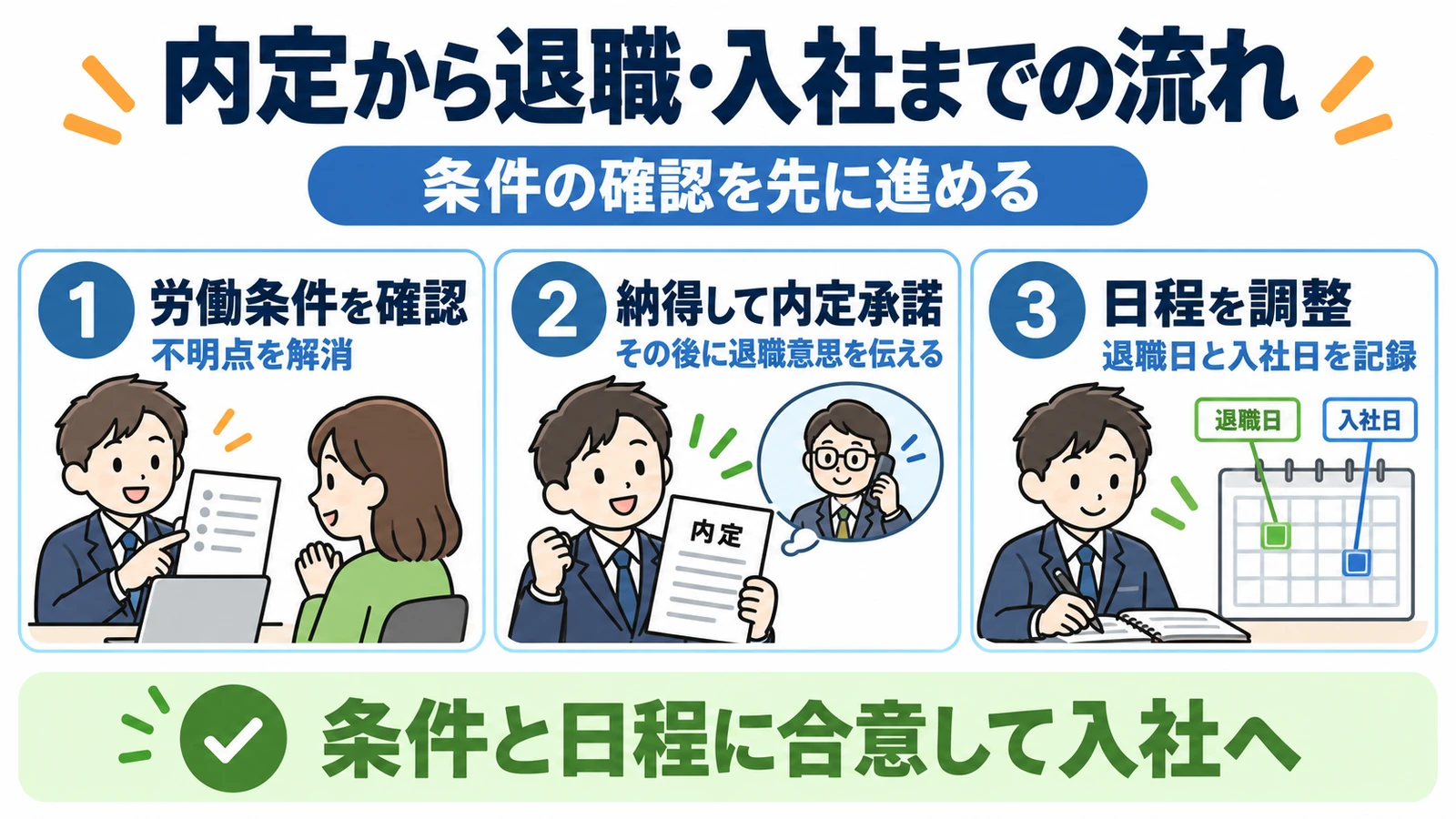 労働条件の確認、内定承諾と退職意思の連絡、退職日・入社日の調整の順序